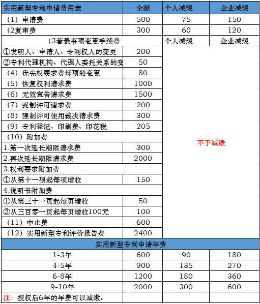 實用新型專利申請費用