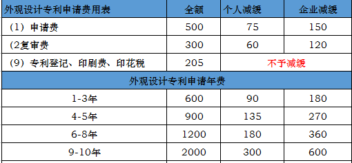 外觀設(shè)計專利申請費用