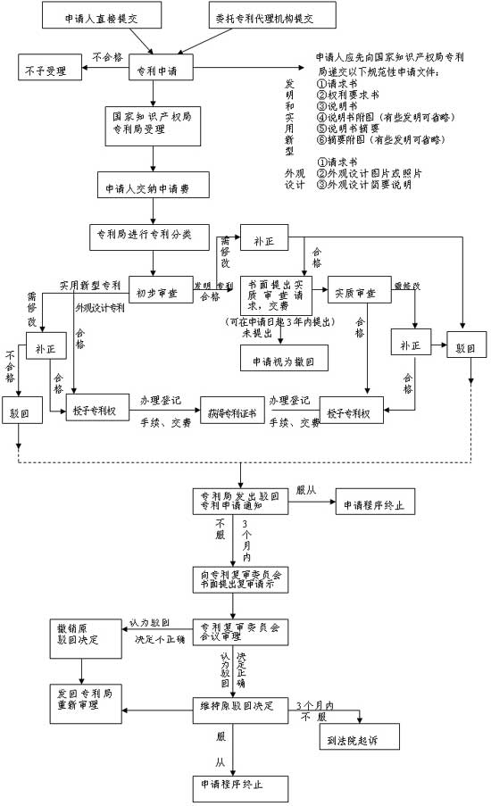 專利申請與審查流程圖.jpg