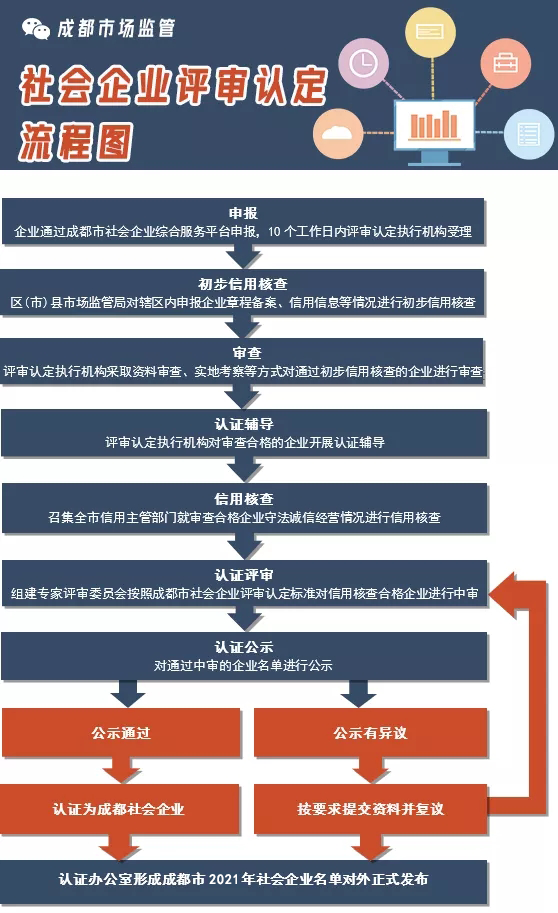 2021年成都市社會企業(yè)認(rèn)定流程