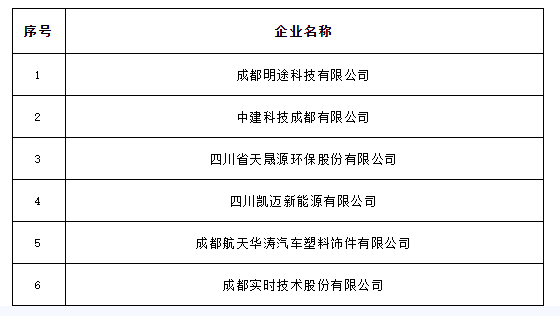 成都市認定企業(yè)技術(shù)中心名單