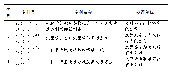 2020年度四川專利獎(jiǎng)評(píng)審結(jié)果公示