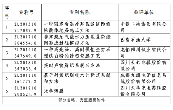 2020年度四川專利獎(jiǎng)評(píng)審結(jié)果公示