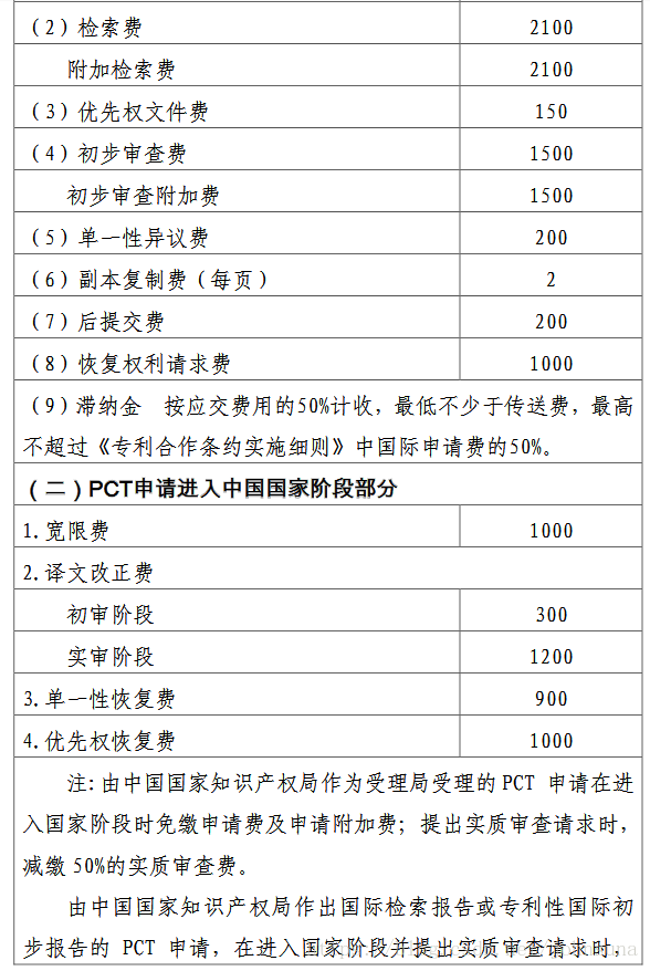 專利申請(qǐng)官費(fèi)