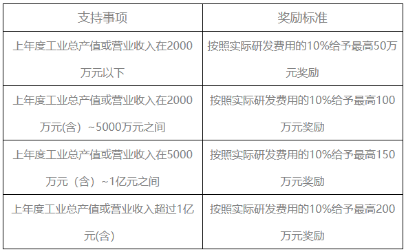 成都溫江企業(yè)政策補貼