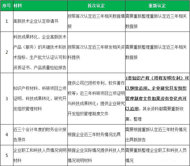 高新技術(shù)企業(yè)復(fù)審與重新認(rèn)定的區(qū)別對(duì)比圖