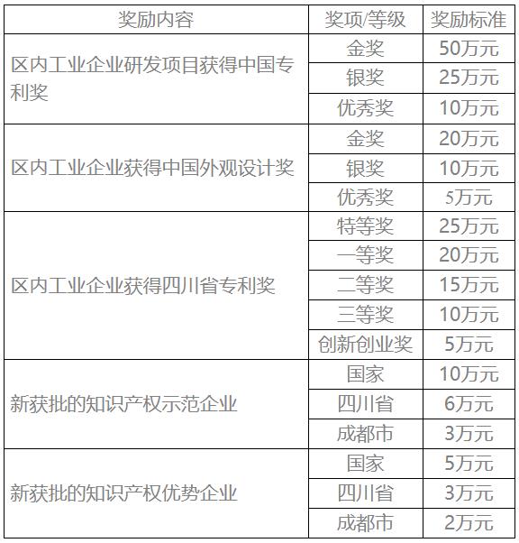 成都溫江區(qū)專利獎